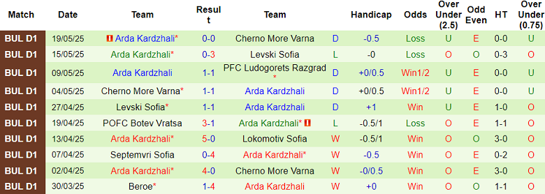 Nhận định, soi kèo Ludogorets vs Arda Kardzhali, 21h45 ngày 26/5: Khó cho cửa trên - Ảnh 2