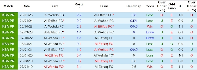Nhận định, soi kèo Al-Ettifaq vs Al Wehda, 1h00 ngày 27/5: Nối mạch bất bại - Ảnh 4