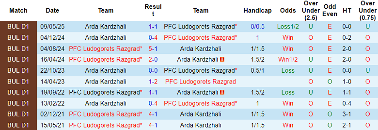 Nhận định, soi kèo Ludogorets vs Arda Kardzhali, 21h45 ngày 26/5: Khó cho cửa trên - Ảnh 3