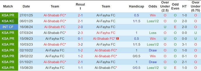 Nhận định, soi kèo Al-Fayha vs Al-Shabab, 1h00 ngày 27/5: Phong độ đang lên - Ảnh 4