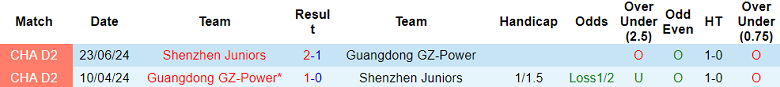 Nhận định, soi kèo Shenzhen Juniors vs Guangdong GZ-Power, 18h30 ngày 26/5: Nối dài ngày vui - Ảnh 3