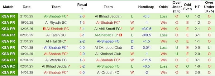 Nhận định, soi kèo Al-Fayha vs Al-Shabab, 1h00 ngày 27/5: Phong độ đang lên - Ảnh 3