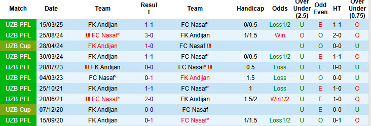Nhận định, soi kèo Nasaf vs Andijan, 21h30 ngày 27/5: Tự tin giành danh hiệu - Ảnh 4