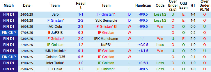 Nhận định, soi kèo Gnistan vs Ilves Tampere, 22h30 ngày 28/5: Khôn nhà dại chợ - Ảnh 2