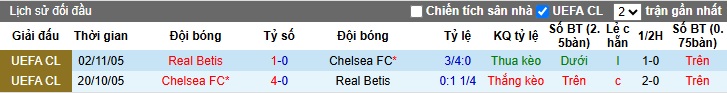 Siêu máy tính dự đoán Real Betis vs Chelsea, 02h00 ngày 29/05 - Ảnh 1