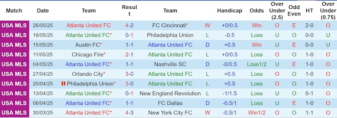 Nhận định, soi kèo Atlanta United vs Orlando City, 6h30 ngày 29/5: Khó lường - Ảnh 2