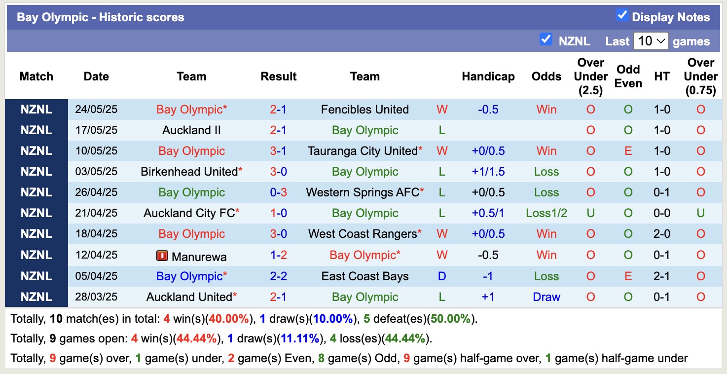 Nhận định, soi kèo Bay Olympic vs Auckland United, 14h30 ngày 29/5: Chưa thấy ánh sáng - Ảnh 2