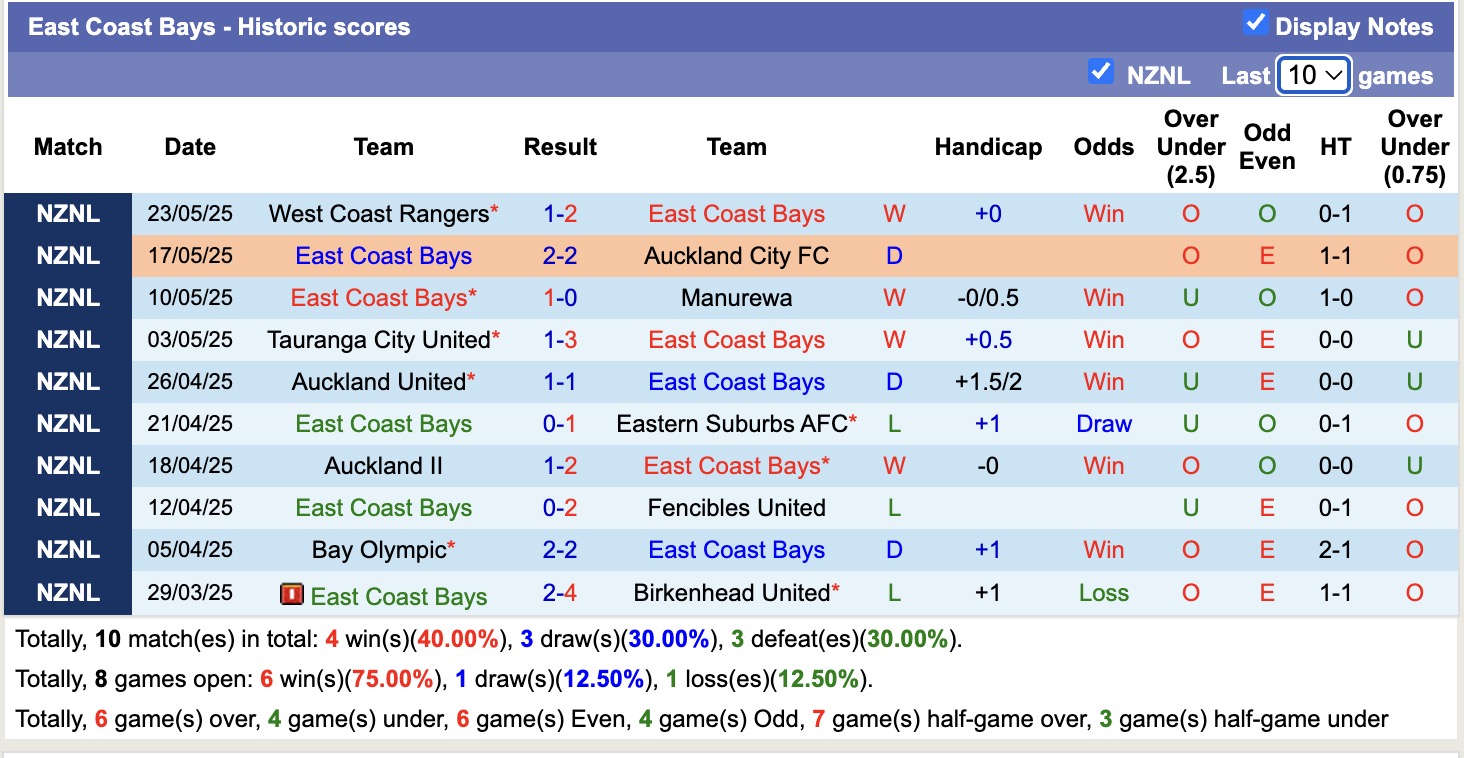 Nhận định, soi kèo Birkenhead United vs East Coast Bays, 14h00 ngày 30/5: Khẳng định sức mạnh - Ảnh 3