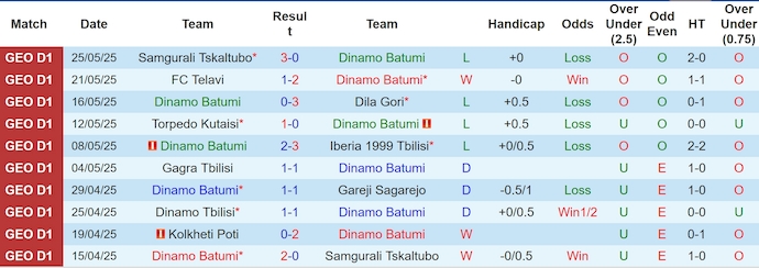 Nhận định, soi kèo Dinamo Batumi vs Kolkheti Poti, 0h00 ngày 30/5: Cơ hội cho chủ nhà - Ảnh 2