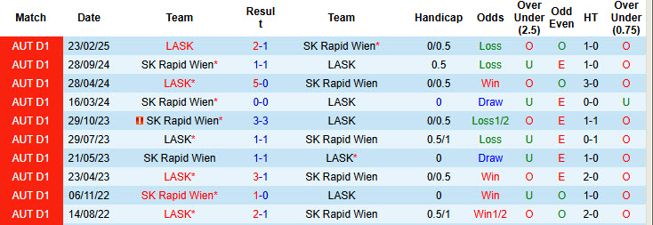 Nhận định, soi kèo LASK vs SK Rapid Wien, 22h00 ngày 29/5: Sớm vượt lên dẫn trước - Ảnh 4