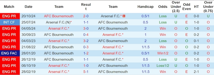 Soi kèo phạt góc Arsenal vs Bournemouth, 23h30 ngày 3/5 - Ảnh 3