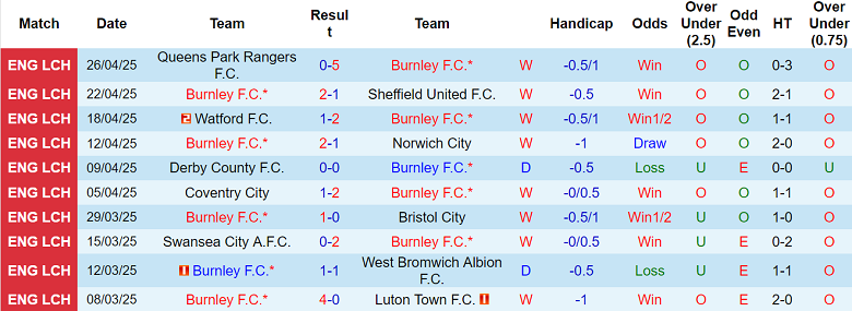 Nhận định, soi kèo Burnley vs Millwall, 18h30 ngày 3/5: Khách thất thế - Ảnh 1