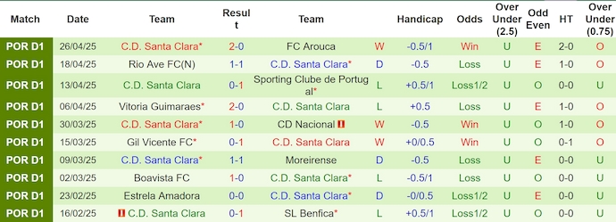 Nhận định, soi kèo Braga vs Santa Clara, 0h00 ngày 4/5: Ưu thế cho chủ nhà - Ảnh 3