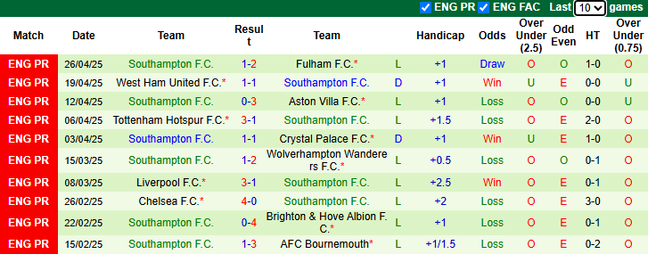 Nhận định, soi kèo Leicester City vs Southampton, 21h00 ngày 3/5: Chiến thắng danh dự - Ảnh 3