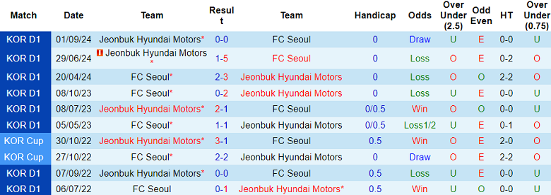 Nhận định, soi kèo FC Seoul vs Jeonbuk, 17h00 ngày 3/5: Nối dài ngày vui - Ảnh 3