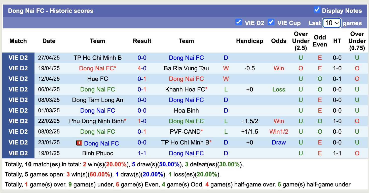 Nhận định, soi kèo Đồng Nai vs Bình Phước, 16h00 ngày 4/5: Bám đuổi Top1 - Ảnh 1