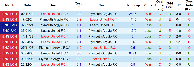 Nhận định, soi kèo Plymouth vs Leeds United, 18h30 ngày 3/5: Chính thức đăng quang - Ảnh 3