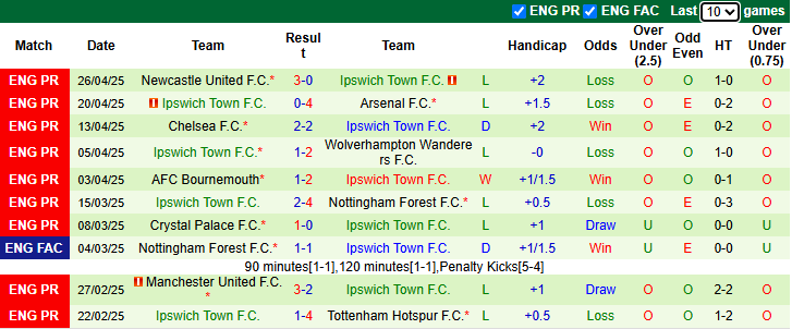 Nhận định, soi kèo Everton vs Ipswich Town, 21h00 ngày 3/5: Buông xuôi - Ảnh 3