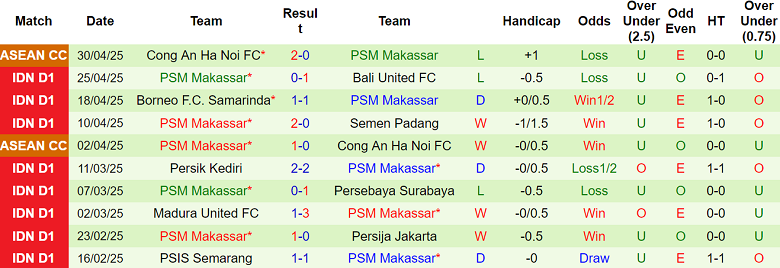Nhận định, soi kèo PSS Sleman vs PSM Makassar, 19h00 ngày 3/5: Buông tiếp? - Ảnh 2