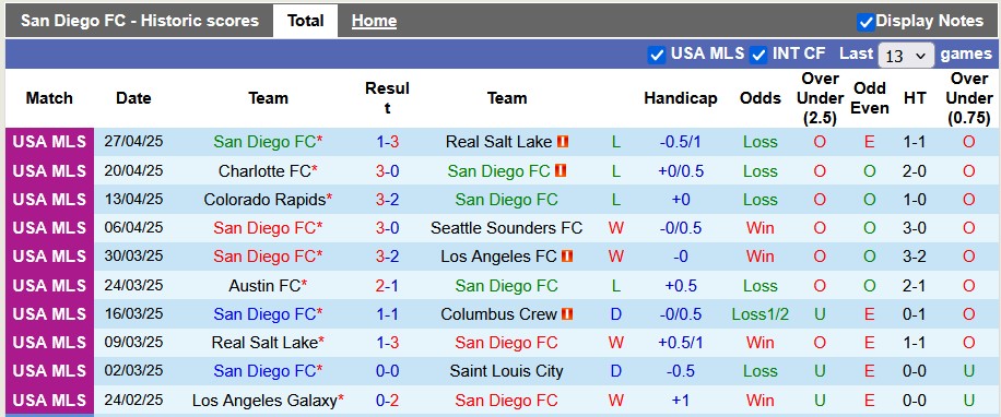 Nhận định, soi kèo San Diego vs Dallas, 8h15 ngày 4/5: Gió đổi chiều - Ảnh 1