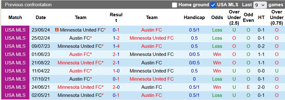 Nhận định, soi kèo Austin vs Minnesota, 7h30 ngày 4/5: Sân nhà vẫn hơn - Ảnh 3