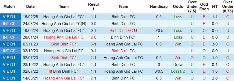 Nhận định, soi kèo Bình Định vs HAGL,18h00 ngày 4/5: Chủ nhà ‘ghi điểm’ - Ảnh 3
