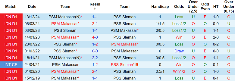 Nhận định, soi kèo PSS Sleman vs PSM Makassar, 19h00 ngày 3/5: Buông tiếp? - Ảnh 3