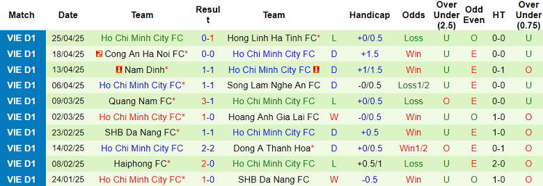 Nhận định, soi kèo Thanh Hóa vs TP.HCM, 18h00 ngày 4/5: Khách có điểm - Ảnh 2