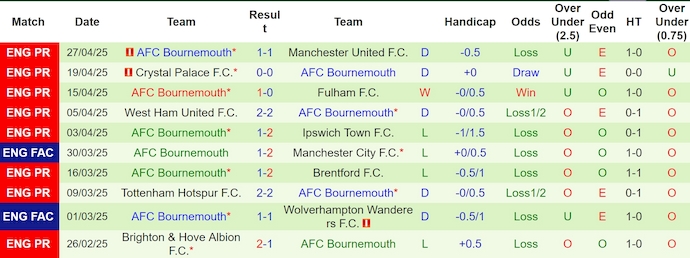 Soi kèo phạt góc Arsenal vs Bournemouth, 23h30 ngày 3/5 - Ảnh 2