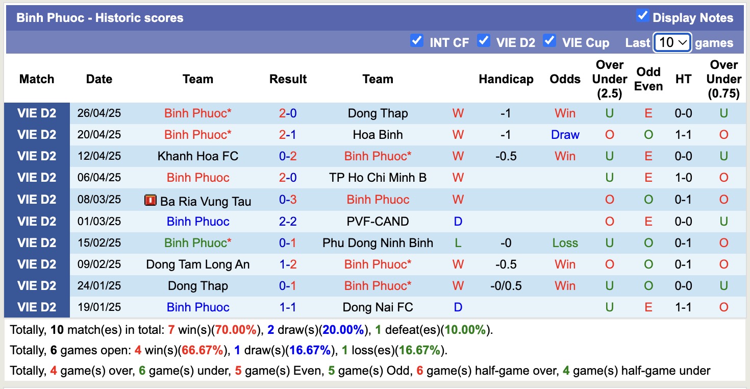 Nhận định, soi kèo Đồng Nai vs Bình Phước, 16h00 ngày 4/5: Bám đuổi Top1 - Ảnh 2