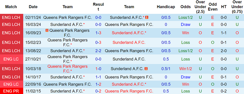 Nhận định, soi kèo Sunderland vs QPR, 18h30 ngày 3/5: Tin vào Mèo đen - Ảnh 3