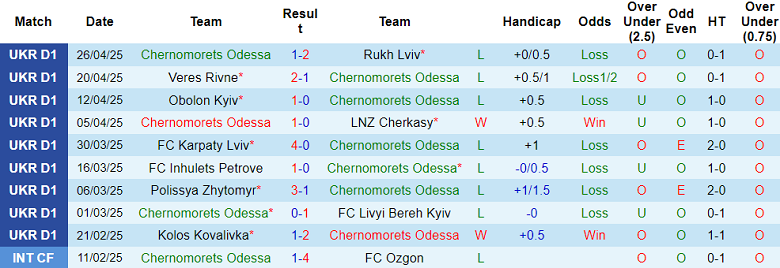 Nhận định, soi kèo Chernomorets Odesa vs Shakhtar Donetsk, 17h00 ngày 3/5: Bất ngờ? - Ảnh 1