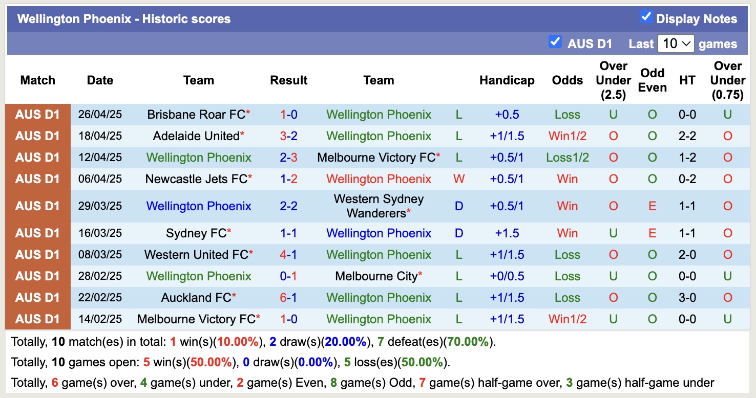 Nhận định, soi kèo Wellington Phoenix vs Perth Glory, 12h00 ngày 4/5: Những người khốn khổ - Ảnh 2