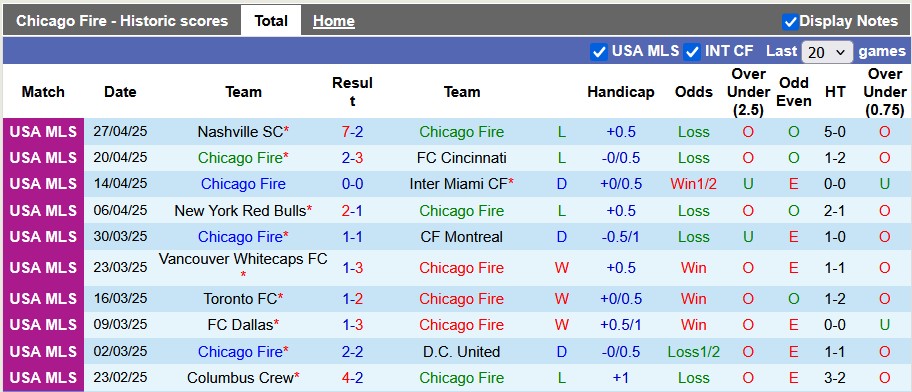 Nhận định, soi kèo Chicago Fire vs Orlando City, 7h30 ngày 4/5: Chủ nhà kém cỏi - Ảnh 1