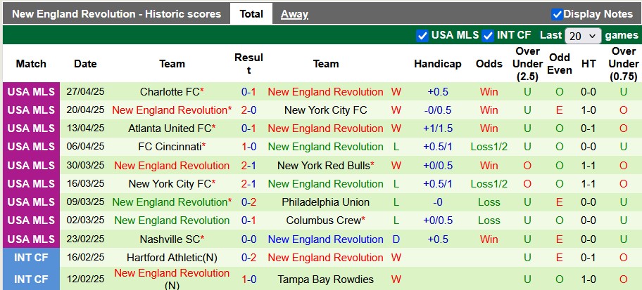 Nhận định, soi kèo Toronto vs New England, 3h30 ngày 4/5: Khách lấn chủ - Ảnh 2