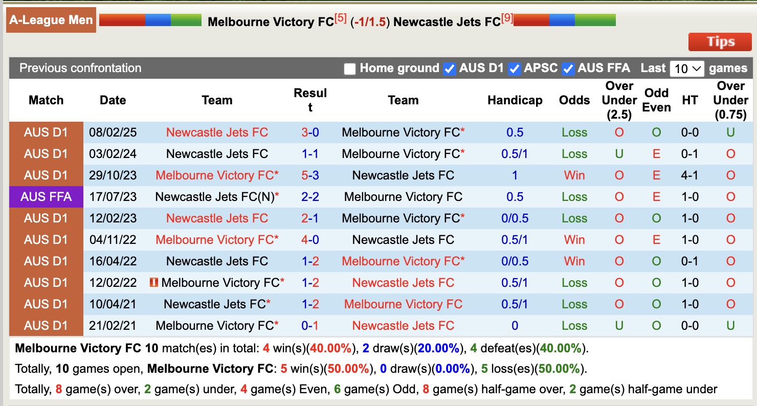 Nhận định, soi kèo Melbourne Victory vs Newcastle Jets, 14h00 ngày 4/5: Điểm tựa sân nhà - Ảnh 4