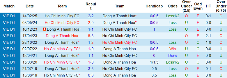 Nhận định, soi kèo Thanh Hóa vs TP.HCM, 18h00 ngày 4/5: Khách có điểm - Ảnh 3