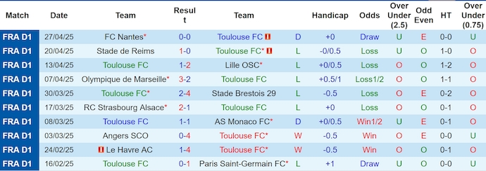 Nhận định, soi kèo Toulouse vs Rennes, 0h00 ngày 4/5: Chìm trong khủng hoảng - Ảnh 2