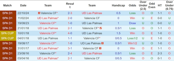Nhận định, soi kèo Las Palmas vs Valencia, 23h30 ngày 3/5: Giành giật từng điểm - Ảnh 4