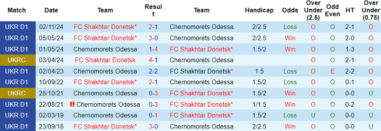 Nhận định, soi kèo Chernomorets Odesa vs Shakhtar Donetsk, 17h00 ngày 3/5: Bất ngờ? - Ảnh 3