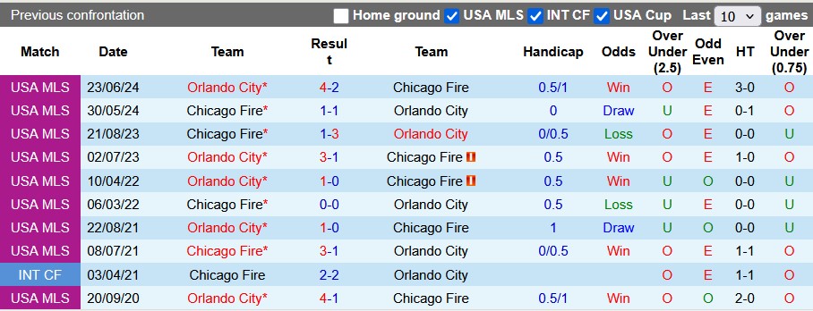 Nhận định, soi kèo Chicago Fire vs Orlando City, 7h30 ngày 4/5: Chủ nhà kém cỏi - Ảnh 3