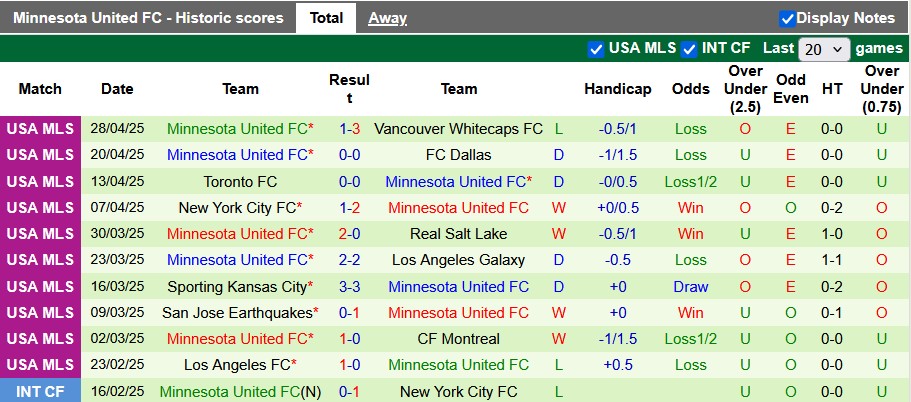 Nhận định, soi kèo Austin vs Minnesota, 7h30 ngày 4/5: Sân nhà vẫn hơn - Ảnh 2
