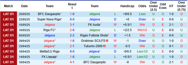 Nhận định, soi kèo Jelgava vs Liepaja, 22h00 ngày 30/5: Điểm tựa Zemgales Olimpiska centra - Ảnh 2