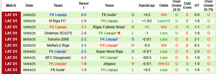 Nhận định, soi kèo Jelgava vs Liepaja, 22h00 ngày 30/5: Điểm tựa Zemgales Olimpiska centra - Ảnh 3