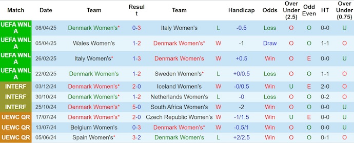 Nhận định, soi kèo Nữ Đan Mạch vs Nữ Wales, 0h15 ngày 31/5: Khó lường - Ảnh 2