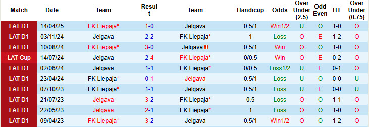 Nhận định, soi kèo Jelgava vs Liepaja, 22h00 ngày 30/5: Điểm tựa Zemgales Olimpiska centra - Ảnh 4