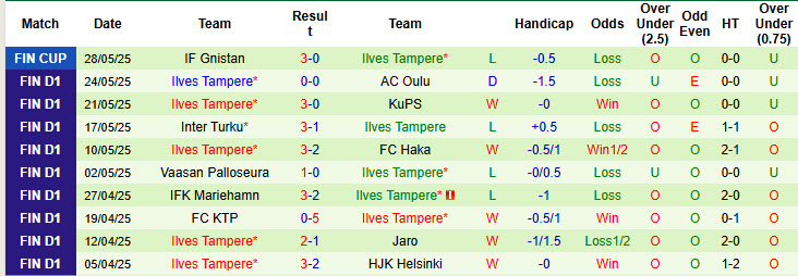 Nhận định, soi kèo Gnistan vs Ilves Tampere, 20h00 ngày 1/6: Đội bóng dại chợ - Ảnh 3