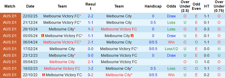 Nhận định, soi kèo Melbourne City vs Melbourne Victory, 16h40 ngày 31/5: Cửa dưới ‘ghi điểm’ - Ảnh 3
