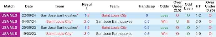 Nhận định, soi kèo St. Louis City vs SJ Earthquakes, 1h30 ngày 1/6: Chủ nhà sa sút - Ảnh 4