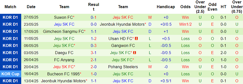 Nhận định, soi kèo FC Seoul vs Jeju SK, 17h00 ngày 31/5: Tin vào cửa dưới - Ảnh 2